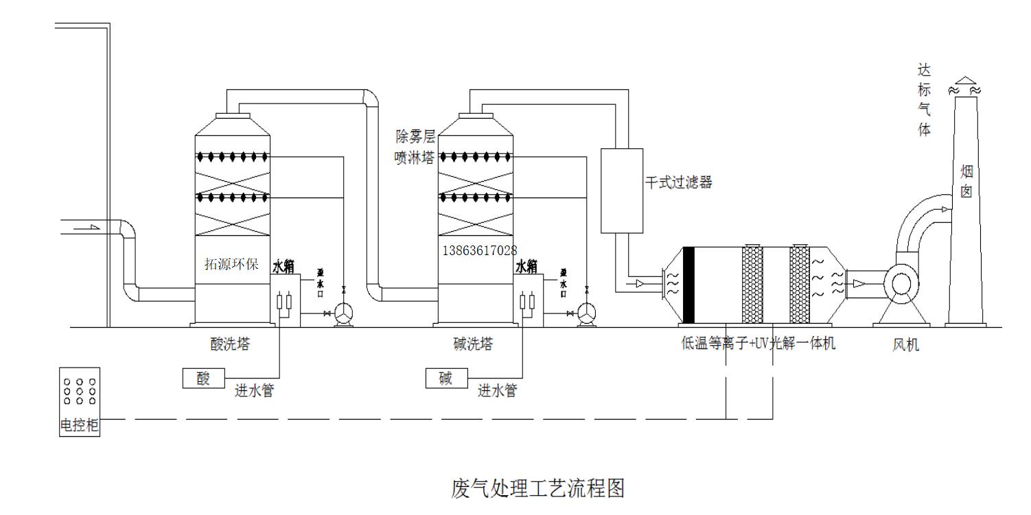污水廠廢氣處理工藝流程圖