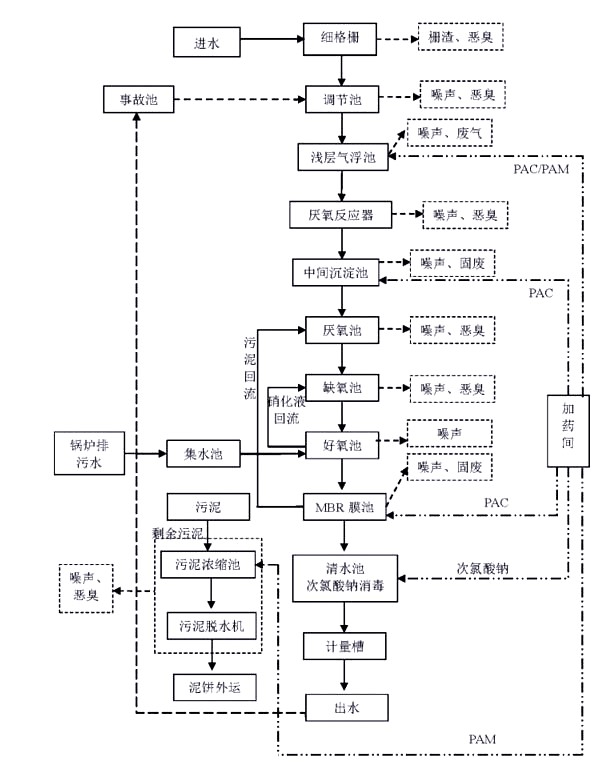 豆腐加工污水处理工艺流程图介绍
